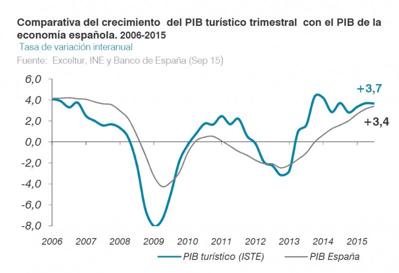 crecimiento turistico pib