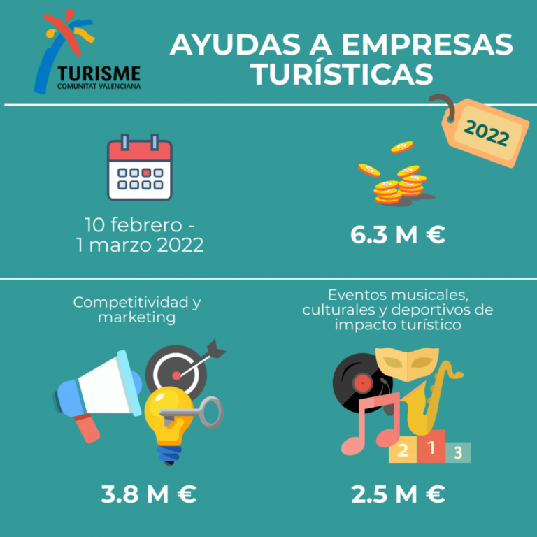 AYUDAS DE HASTA 100.000 EUROS A EMPRESAS TURÍSTICAS EN 2022